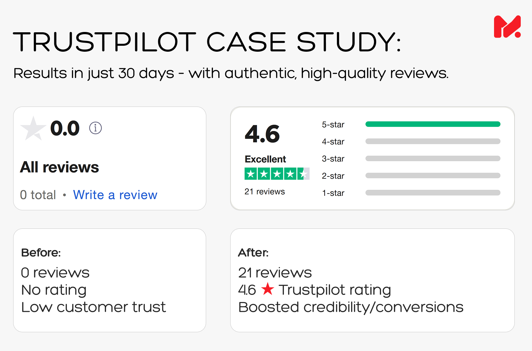 Trustpilot star rating growth to 4.6