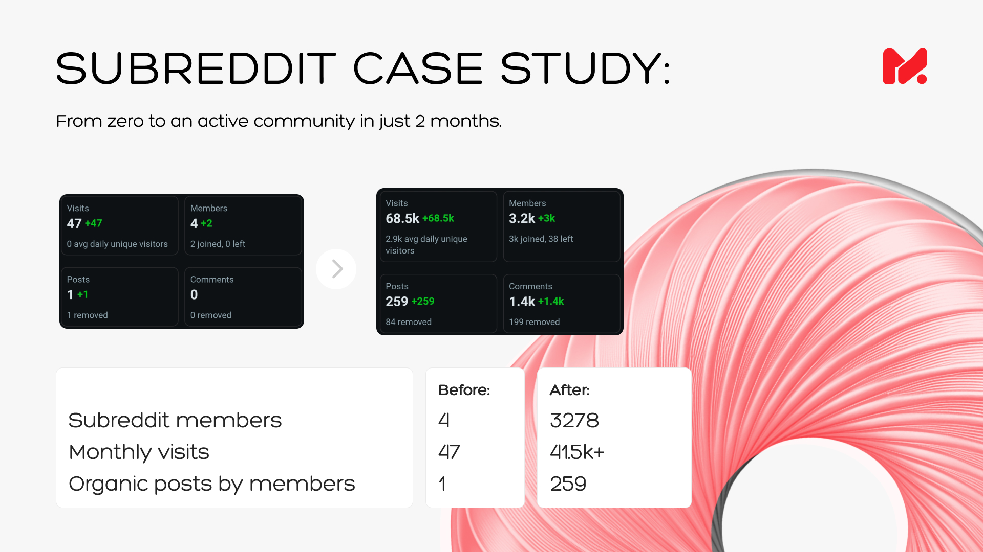 Subreddit growth statistics and community engagement