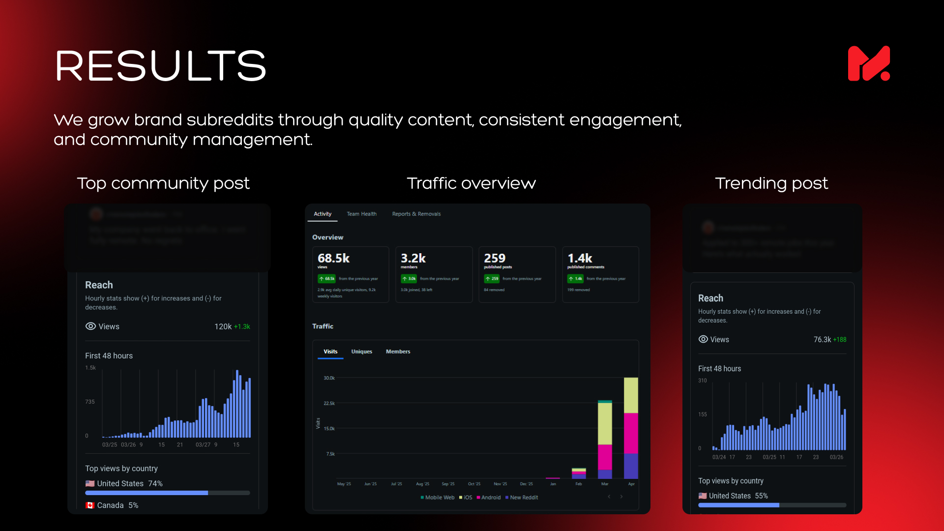 Organic community posts in brand subreddit