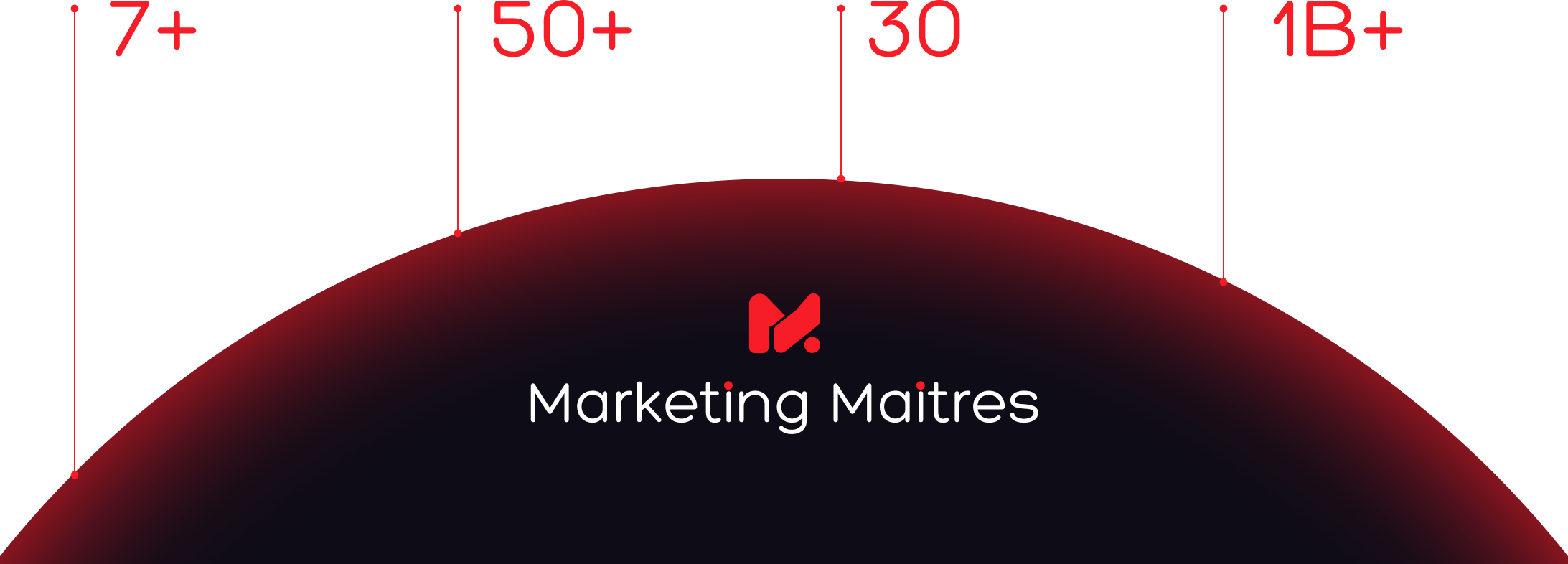 Marketing Maitres campaign dashboard